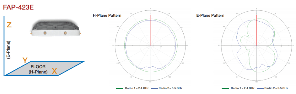 revenda-fortinet-fortiap-423E