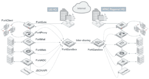 revenda-fortinet-fortiSandbox-2000e