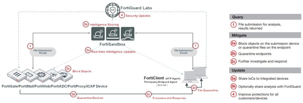 revenda-fortinet-fortiSandbox-2000e