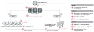 revenda-fortinet-fortiSandbox-3000E