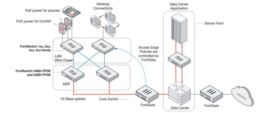 revenda-fortinet-fortiswitch-424D