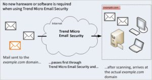 Produtos-Endpoint-revenda-Trend-Micro-Email-Security