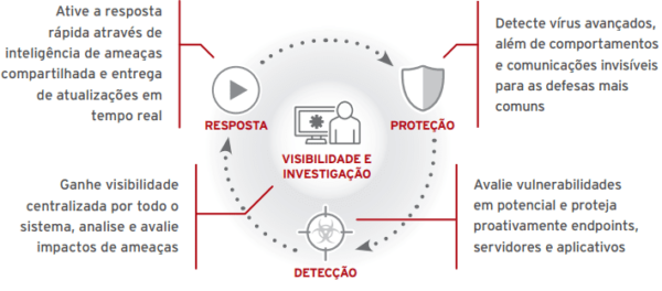 Revenda Trend Micro Smart Protection Autorizada | TND Brasil