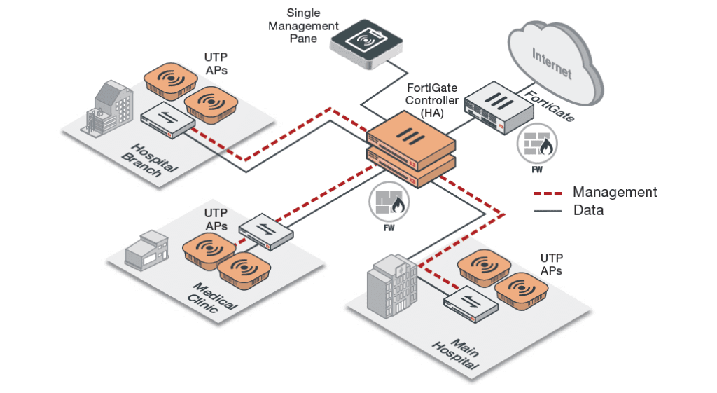 revenda-fortinet-fortiap-U231F