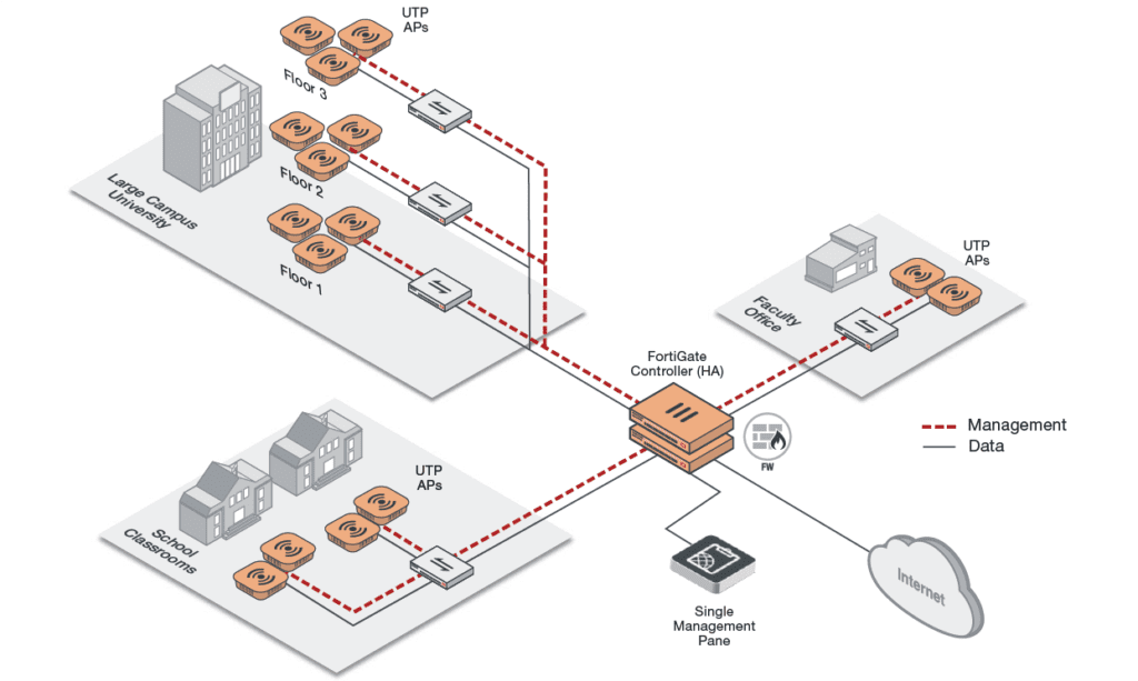 revenda-fortinet-fortiap-U231F